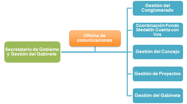 Estructura interna de la Secretaría de Gobierno y Gestión del Gabinete